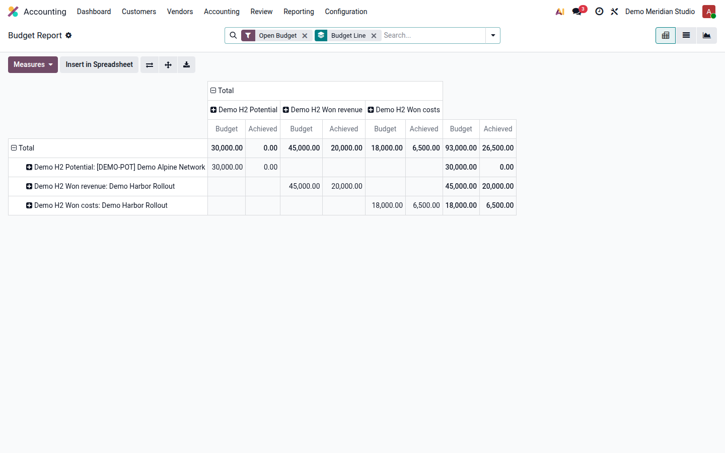 Populated budget pivot with separate potential revenue, won revenue, and won cost columns